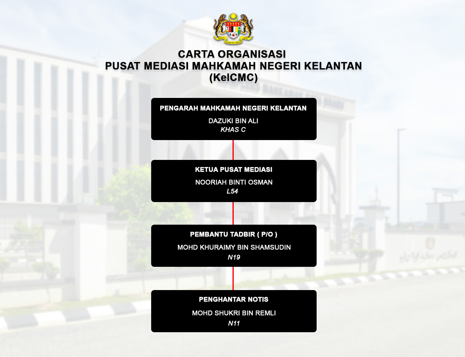 Carta Organisasi Pusat Mediasi